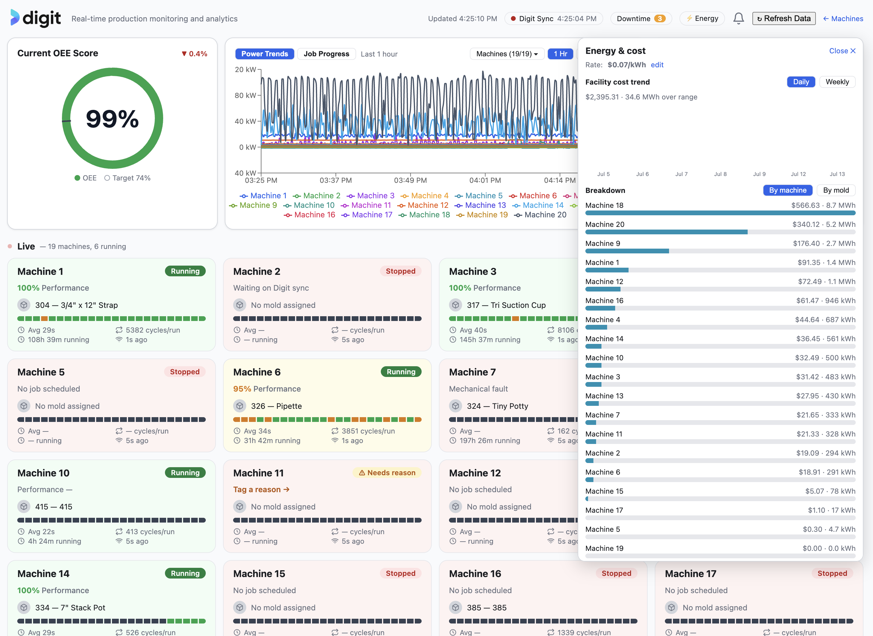 Digit Machine Monitoring energy and cost reporting view showing cost-per-run and facility-wide trends