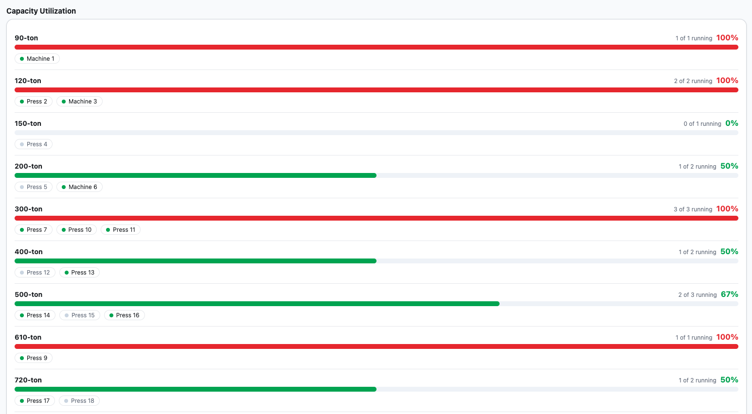 Digit Machine Monitoring capacity utilization view showing running and idle machines